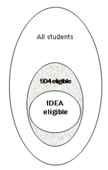Diagram of three concentric circles.  The largest circle represents all students.  Within it is a smaller circle representing 504 eligible students.  Within that is the smallest circle representing IDEA eligible students.